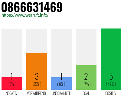 Rufnummer 0866631469 Telefonnummer 0866631469