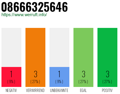 Rufnummer 08666325646 Telefonnummer 08666325646