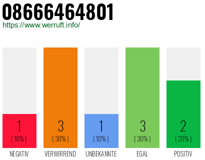 Rufnummer 08666464801 Telefonnummer 08666464801