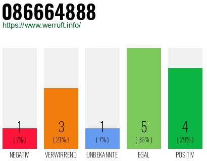 Rufnummer 086664888 Telefonnummer 086664888