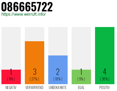 Rufnummer 086665722 Telefonnummer 086665722