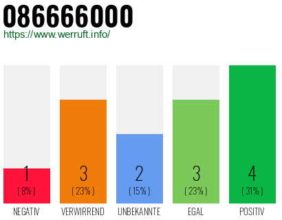 Rufnummer 086666000 Telefonnummer 086666000