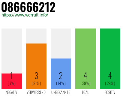 Rufnummer 086666212 Telefonnummer 086666212