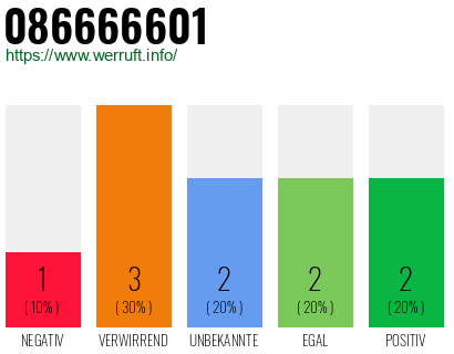 Rufnummer 086666601 Telefonnummer 086666601