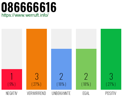 Rufnummer 086666616 Telefonnummer 086666616