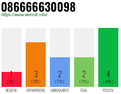 Rufnummer 086666630098 Telefonnummer 086666630098