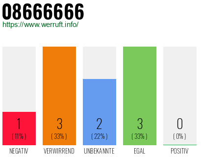 Rufnummer 08666666 Telefonnummer 08666666