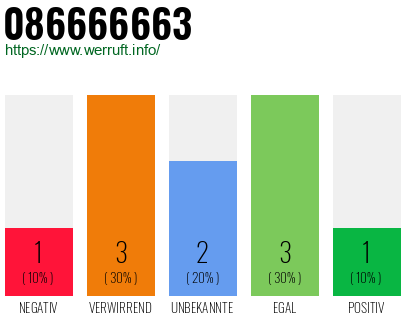 Rufnummer 086666663 Telefonnummer 086666663