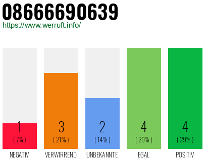Rufnummer 08666690639 Telefonnummer 08666690639