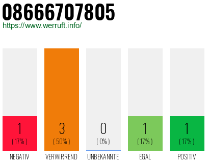 Rufnummer 08666707805 Telefonnummer 08666707805