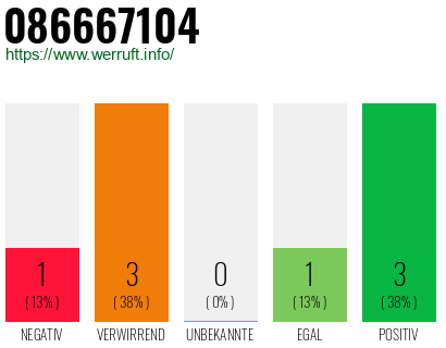 Rufnummer 086667104 Telefonnummer 086667104