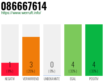 Rufnummer 086667614 Telefonnummer 086667614