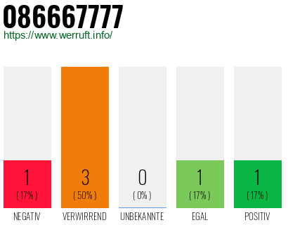 Rufnummer 086667777 Telefonnummer 086667777