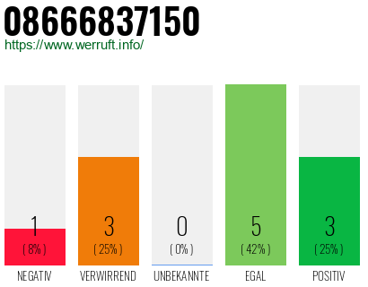 Rufnummer 08666837150 Telefonnummer 08666837150