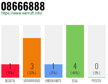 Rufnummer 08666888 Telefonnummer 08666888