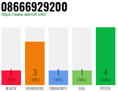 Rufnummer 08666929200 Telefonnummer 08666929200