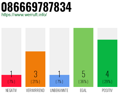 Rufnummer 086669787834 Telefonnummer 086669787834