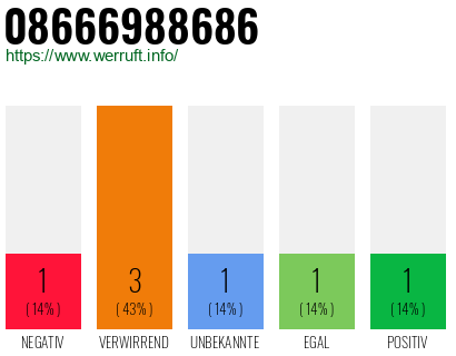 Rufnummer 08666988686 Telefonnummer 08666988686