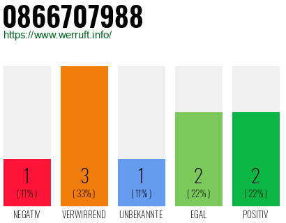 Rufnummer 0866707988 Telefonnummer 0866707988