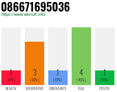 Rufnummer 086671695036 Telefonnummer 086671695036