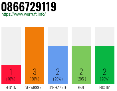 Rufnummer 0866729119 Telefonnummer 0866729119