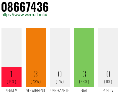 Rufnummer 08667436 Telefonnummer 08667436