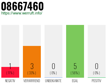 Rufnummer 08667460 Telefonnummer 08667460