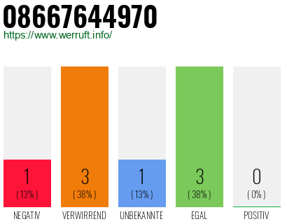Rufnummer 08667644970 Telefonnummer 08667644970
