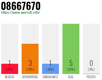 Rufnummer 08667670 Telefonnummer 08667670