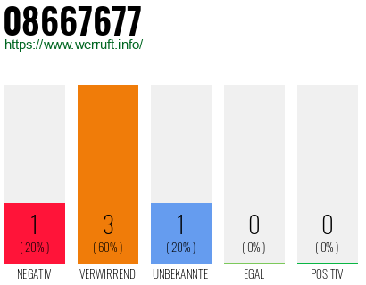 Rufnummer 08667677 Telefonnummer 08667677