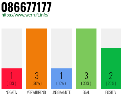 Rufnummer 086677177 Telefonnummer 086677177