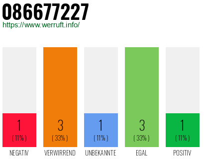Rufnummer 086677227 Telefonnummer 086677227