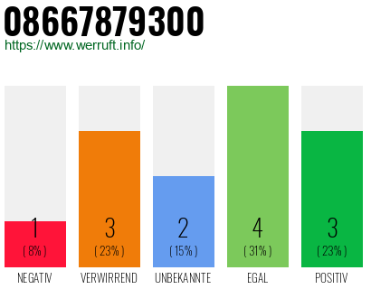 Rufnummer 08667879300 Telefonnummer 08667879300
