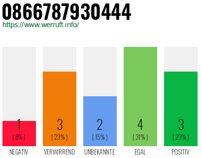 Rufnummer 0866787930444 Telefonnummer 0866787930444