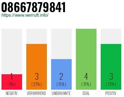 Rufnummer 08667879841 Telefonnummer 08667879841