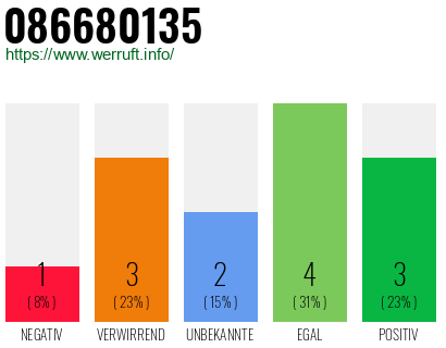 Rufnummer 086680135 Telefonnummer 086680135
