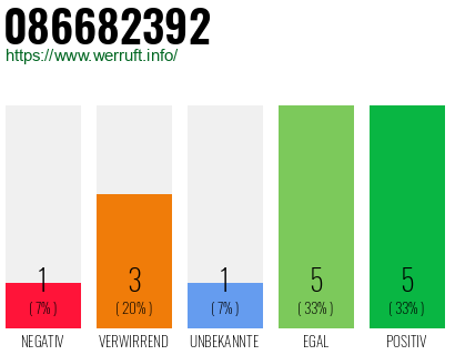 Rufnummer 086682392 Telefonnummer 086682392