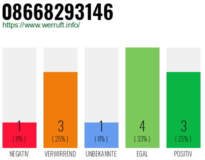 Rufnummer 08668293146 Telefonnummer 08668293146