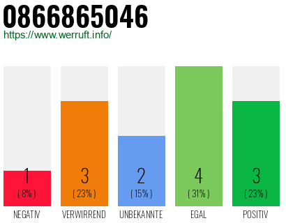 Rufnummer 0866865046 Telefonnummer 0866865046