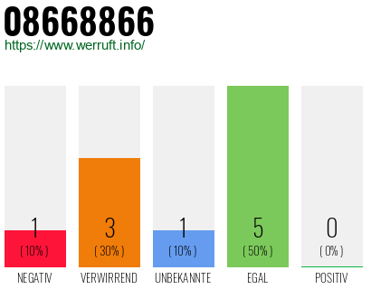 Rufnummer 08668866 Telefonnummer 08668866