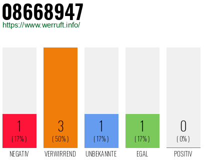 Rufnummer 08668947 Telefonnummer 08668947