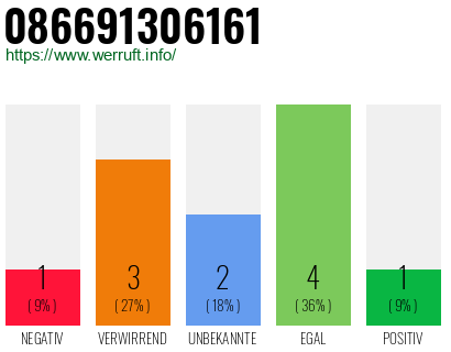 Rufnummer 086691306161 Telefonnummer 086691306161