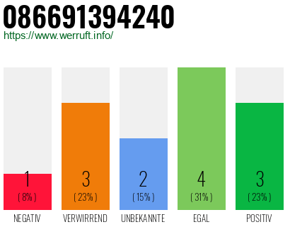 Rufnummer 086691394240 Telefonnummer 086691394240