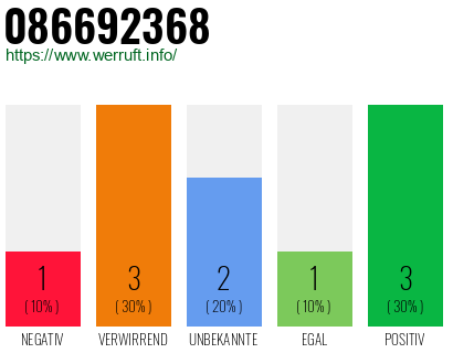Rufnummer 086692368 Telefonnummer 086692368