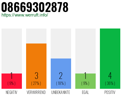 Rufnummer 08669302878 Telefonnummer 08669302878