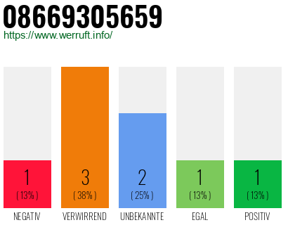 Rufnummer 08669305659 Telefonnummer 08669305659