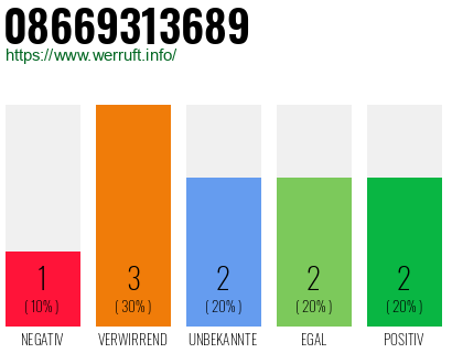 Rufnummer 08669313689 Telefonnummer 08669313689