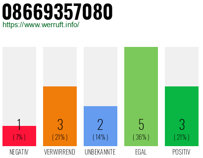 Rufnummer 08669357080 Telefonnummer 08669357080