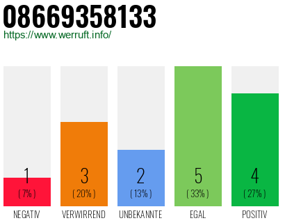 Rufnummer 08669358133 Telefonnummer 08669358133