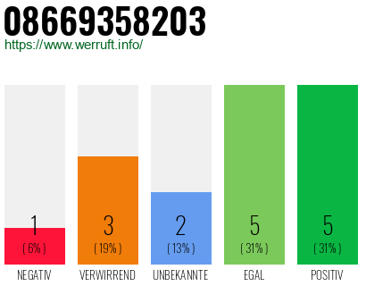 Rufnummer 08669358203 Telefonnummer 08669358203